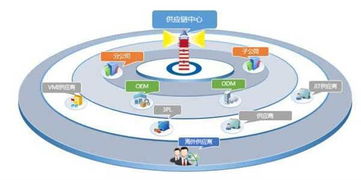 沒有供應鏈管理服務，拿什么來成就偉大企業？